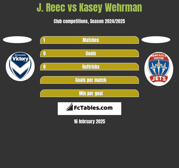 J. Reec vs Kasey Wehrman h2h player stats