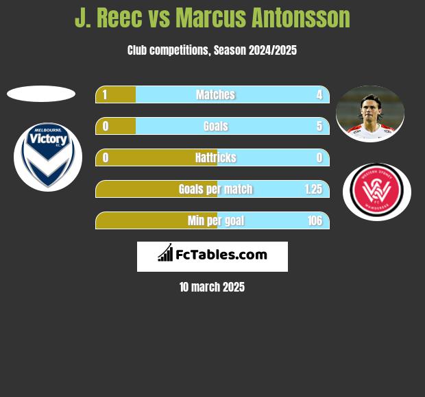 J. Reec vs Marcus Antonsson h2h player stats