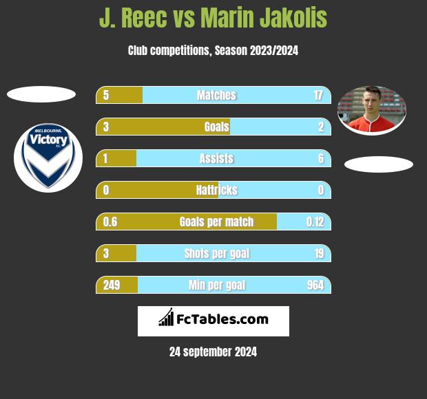 J. Reec vs Marin Jakolis h2h player stats