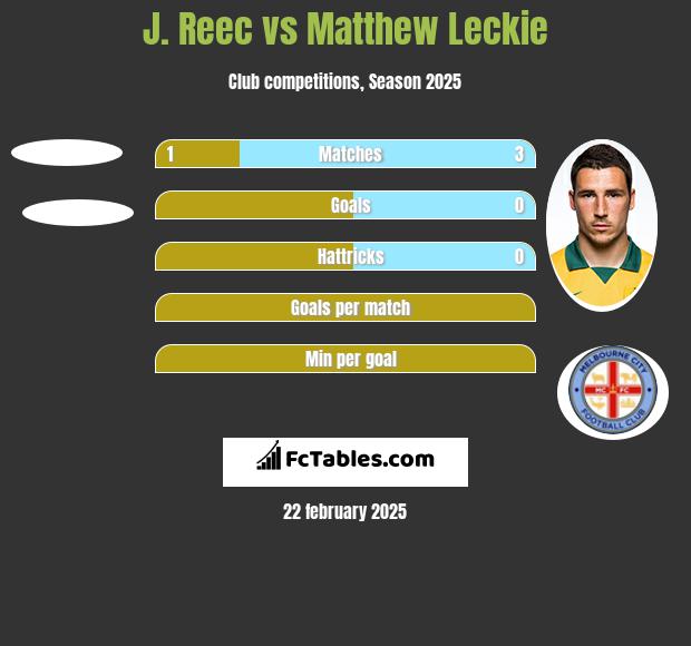 J. Reec vs Matthew Leckie h2h player stats