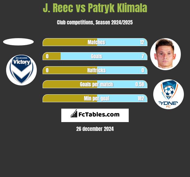 J. Reec vs Patryk Klimala h2h player stats