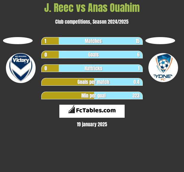 J. Reec vs Anas Ouahim h2h player stats