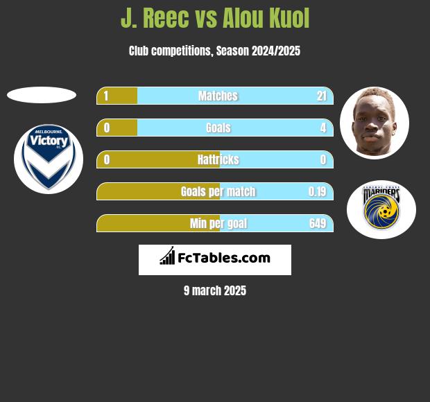 J. Reec vs Alou Kuol h2h player stats