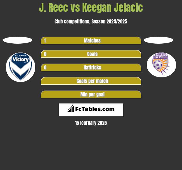 J. Reec vs Keegan Jelacic h2h player stats