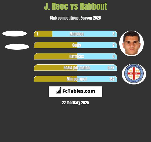 J. Reec vs Nabbout h2h player stats