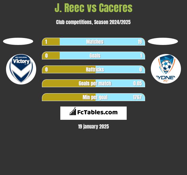 J. Reec vs Caceres h2h player stats