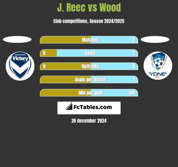 J. Reec vs Wood h2h player stats