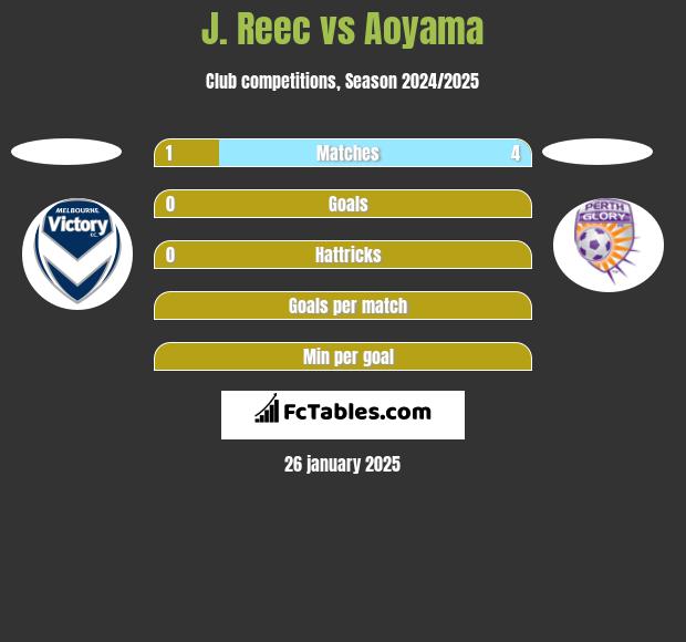 J. Reec vs Aoyama h2h player stats