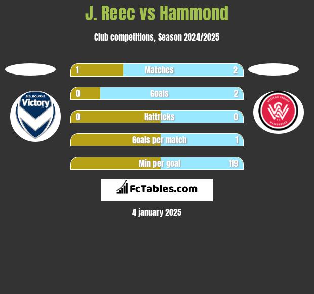 J. Reec vs Hammond h2h player stats