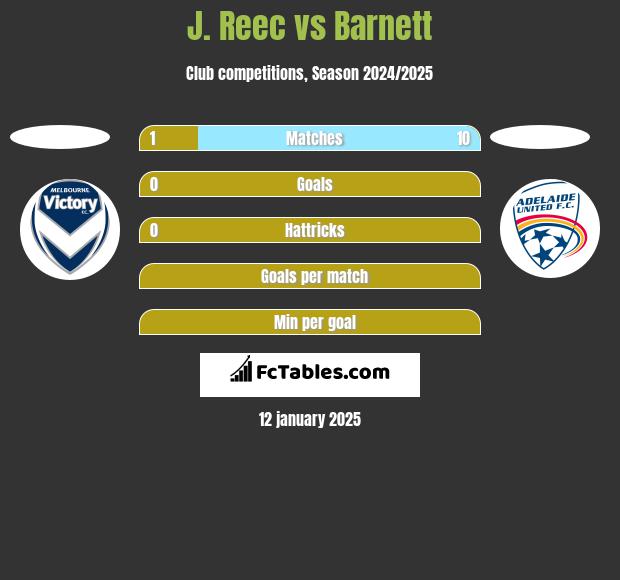 J. Reec vs Barnett h2h player stats