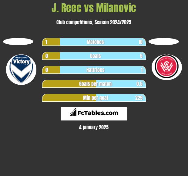 J. Reec vs Milanovic h2h player stats