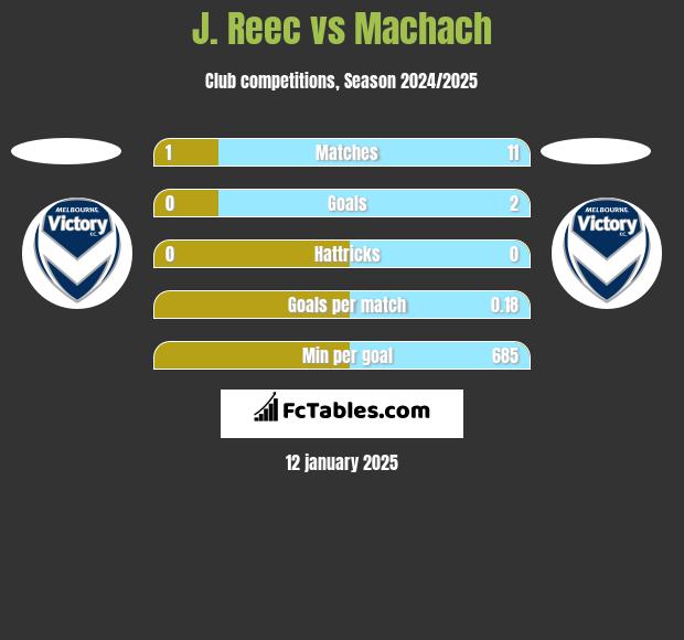 J. Reec vs Machach h2h player stats