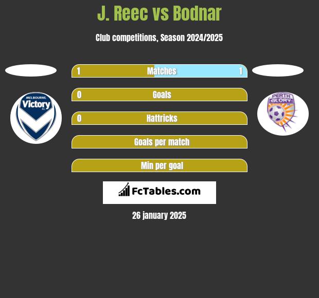 J. Reec vs Bodnar h2h player stats