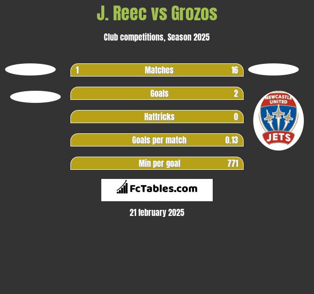 J. Reec vs Grozos h2h player stats