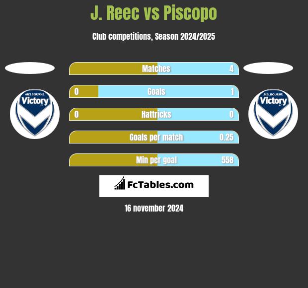 J. Reec vs Piscopo h2h player stats