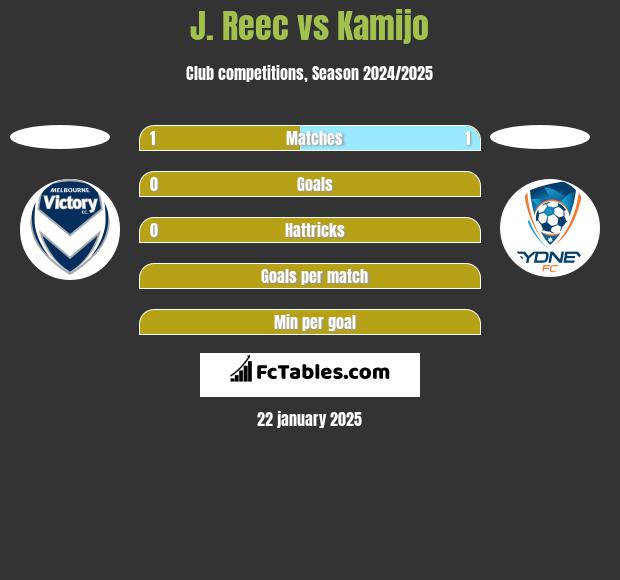 J. Reec vs Kamijo h2h player stats