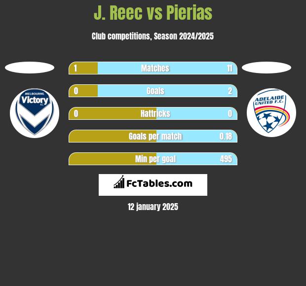 J. Reec vs Pierias h2h player stats