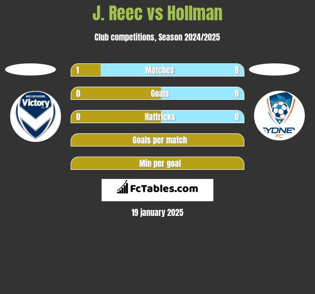 J. Reec vs Hollman h2h player stats