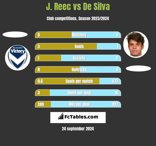 J. Reec vs De Silva h2h player stats