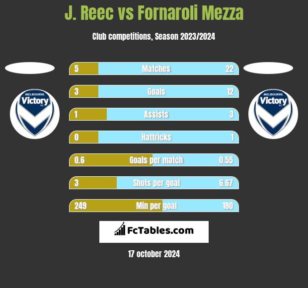 J. Reec vs Fornaroli Mezza h2h player stats