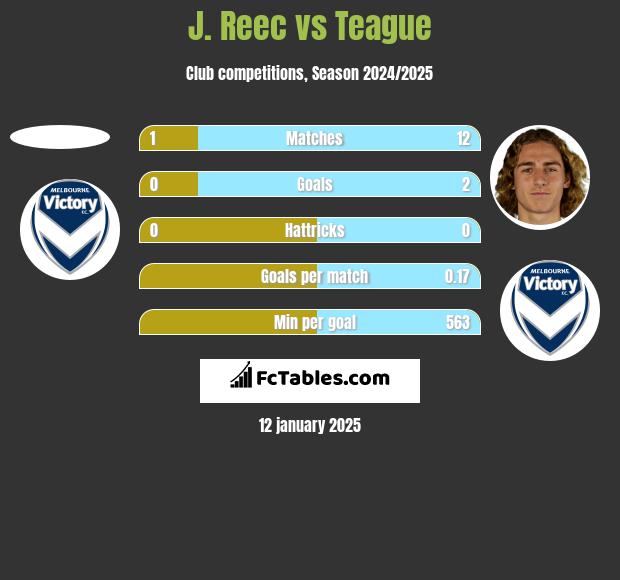 J. Reec vs Teague h2h player stats