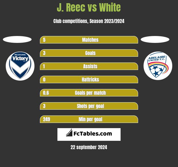 J. Reec vs White h2h player stats