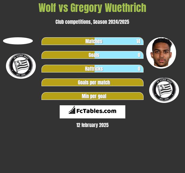 Wolf vs Gregory Wuethrich h2h player stats