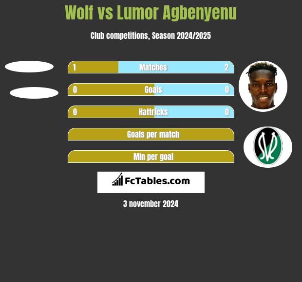 Wolf vs Lumor Agbenyenu h2h player stats