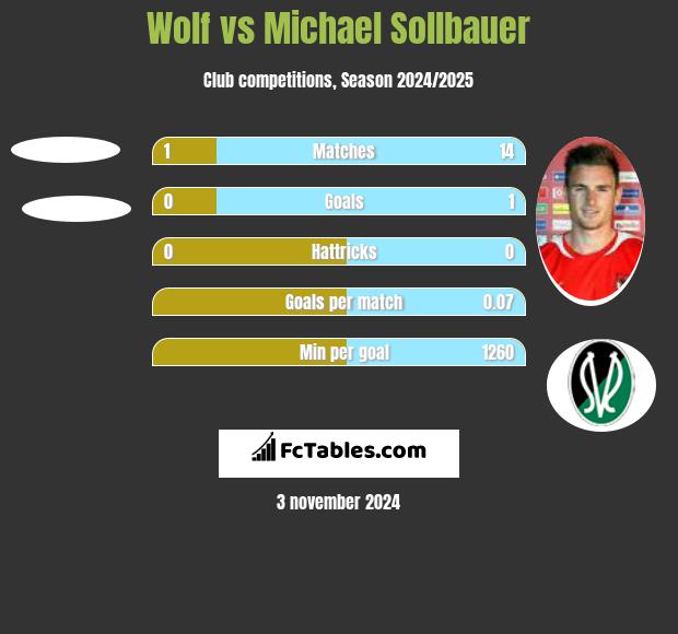 Wolf vs Michael Sollbauer h2h player stats