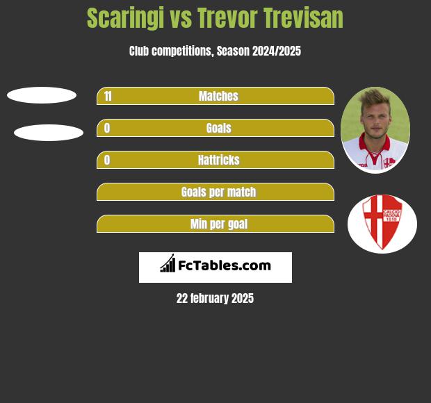 Scaringi vs Trevor Trevisan h2h player stats