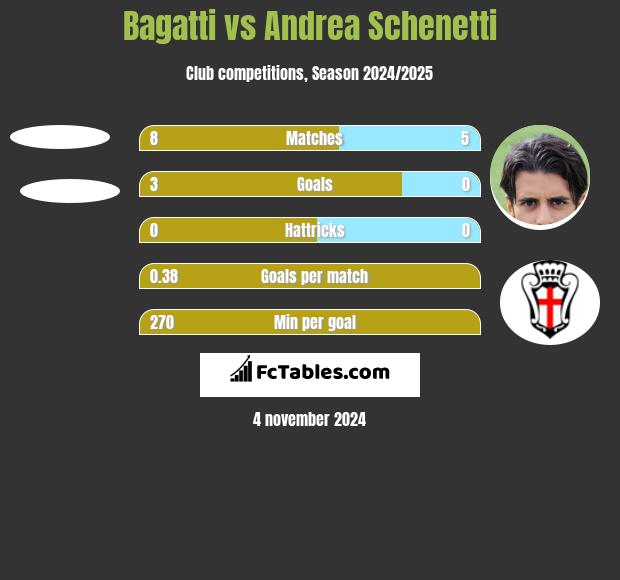 Bagatti vs Andrea Schenetti h2h player stats