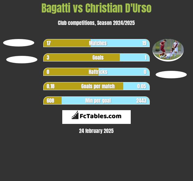 Bagatti vs Christian D'Urso h2h player stats