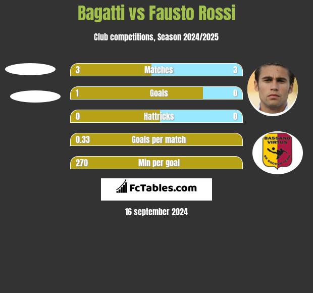 Bagatti vs Fausto Rossi h2h player stats