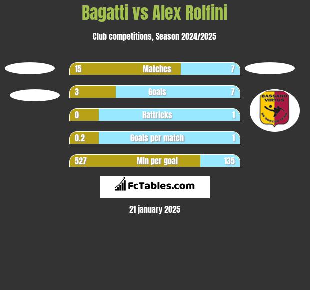 Bagatti vs Alex Rolfini h2h player stats