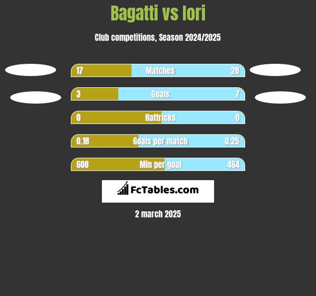 Bagatti vs Iori h2h player stats