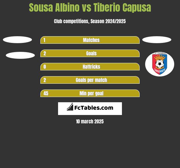 Sousa Albino vs Tiberio Capusa h2h player stats