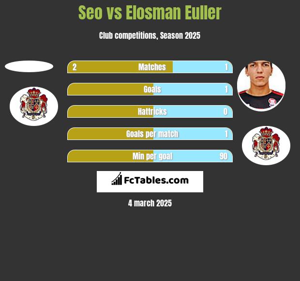 Seo vs Elosman Euller h2h player stats