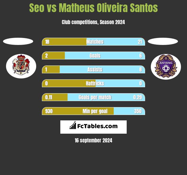 Seo vs Matheus Oliveira Santos h2h player stats