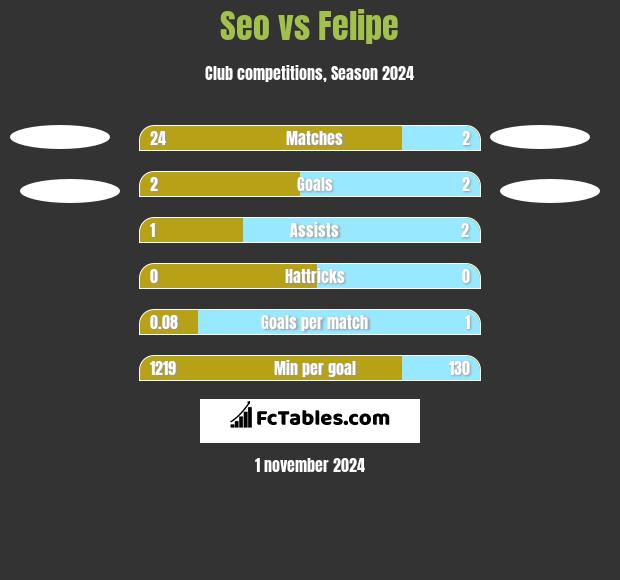 Seo vs Felipe h2h player stats