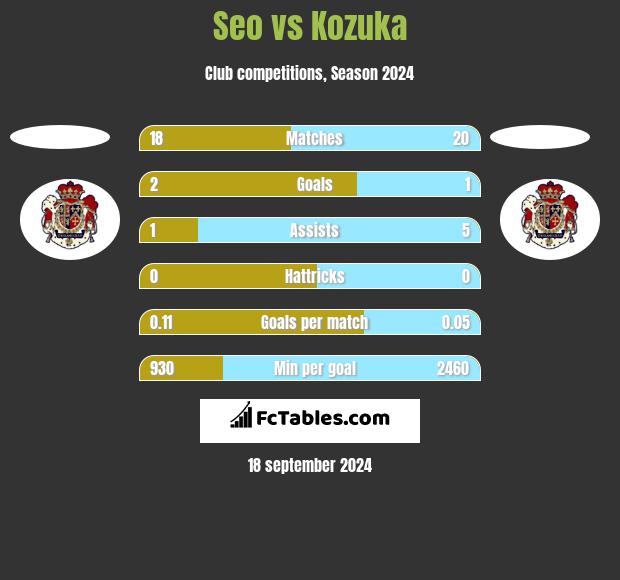 Seo vs Kozuka h2h player stats