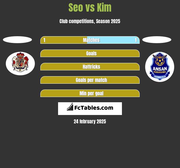 Seo vs Kim h2h player stats