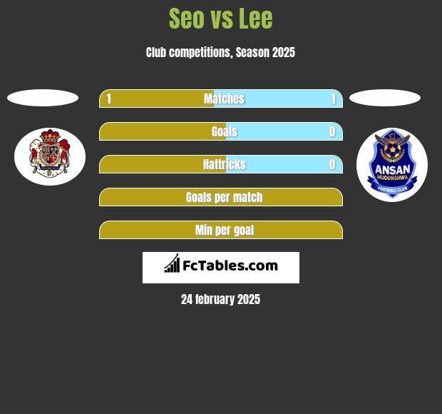 Seo vs Lee h2h player stats