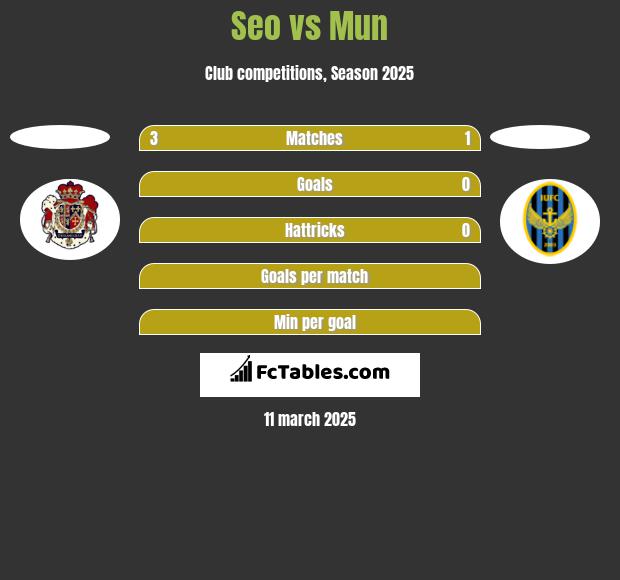 Seo vs Mun h2h player stats