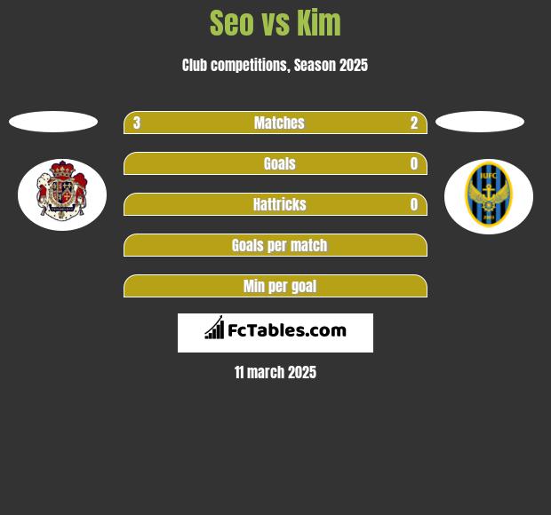 Seo vs Kim h2h player stats