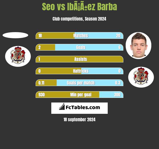 Seo vs IbÃ¡Ã±ez Barba h2h player stats