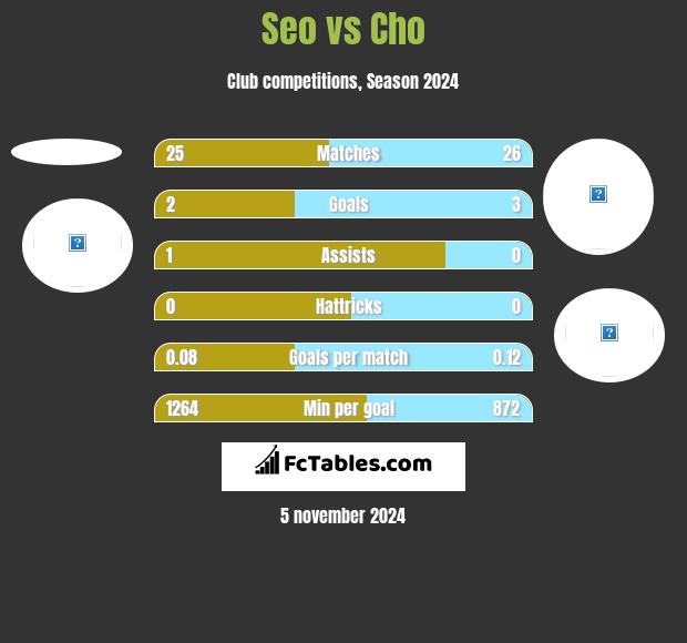 Seo vs Cho h2h player stats