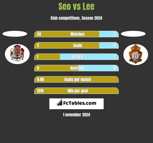 Seo vs Lee h2h player stats