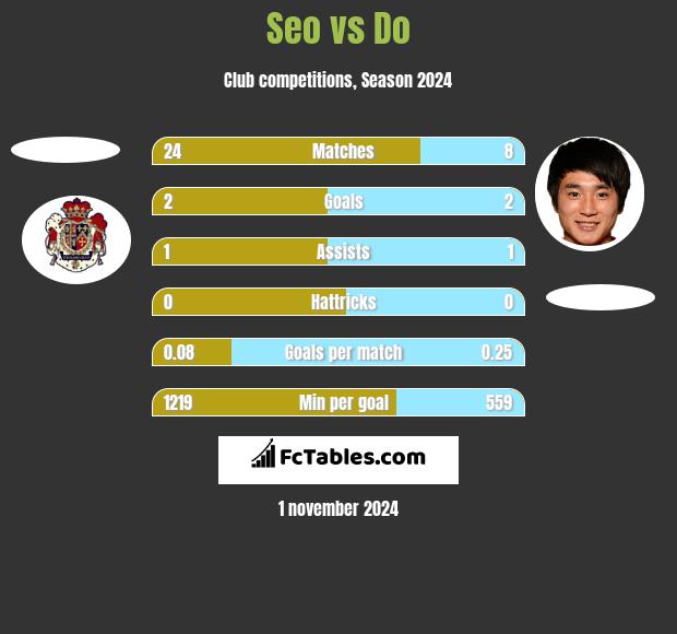 Seo vs Do h2h player stats