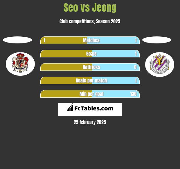 Seo vs Jeong h2h player stats