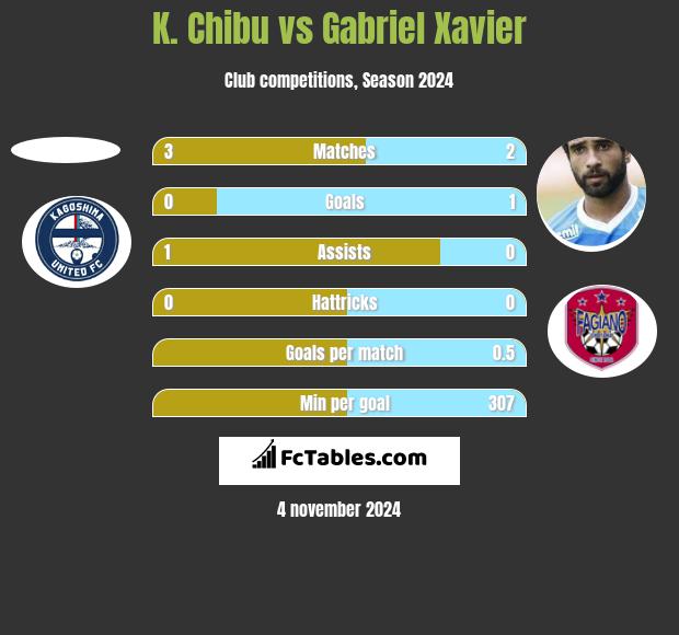 K. Chibu vs Gabriel Xavier h2h player stats